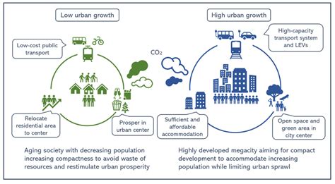 compact city meaning|Sustainability .